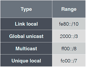 Типы адресов IPv6